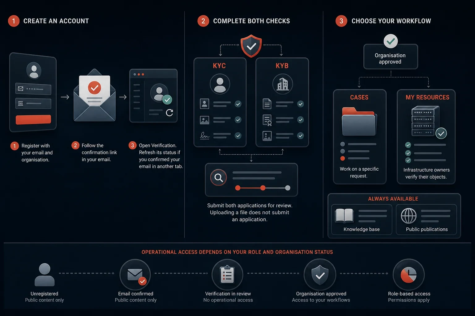 Explanatory AI illustration for: Getting started: registration to your first case.